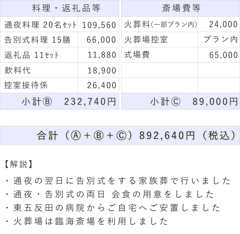 家族葬の事例（内容詳細）