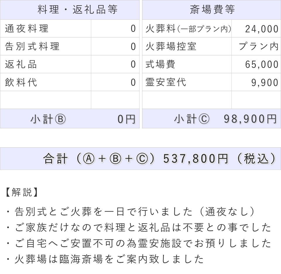 一日葬の事例（内容詳細）